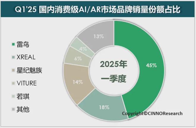 九游手机娱乐：雷鸟主宰AR战局！Q1销量占比突破50%双旗舰新品点燃行业期待(图3)