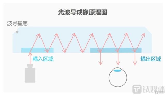 一众大佬带货的AR眼镜何时才能“人手一镜”？(图2)