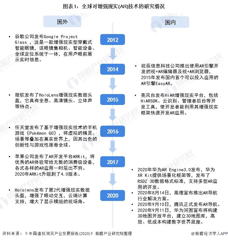 2021年全球增强现实(AR)行业技术市场现状和发展前景分析 增强现实技术趋于稳定(图1)