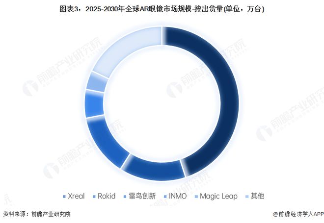 AR眼镜产业招商清单：雷鸟创新、太若科技、灵伴科技等最新投资动向【附关键企业名录】(图10)