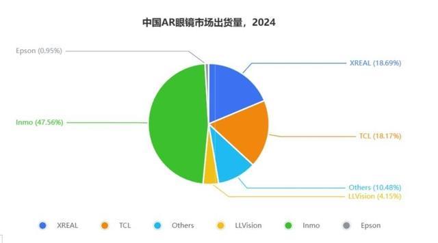 智能眼镜成AI应用场景随身终端入口 亿元级资本入局点燃“百镜大战”丨新经济观察(图2)