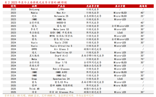 智能眼镜破圈进行时：谷东智能如何推动AR终端大众级普及关键一步？(图2)