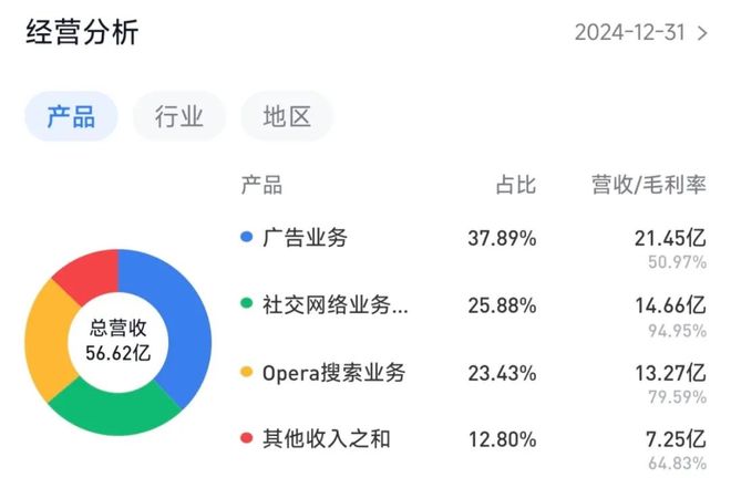 九游app：深度调研 昆仑万维：从游戏公司到All in AI9成收入来自海外(图6)
