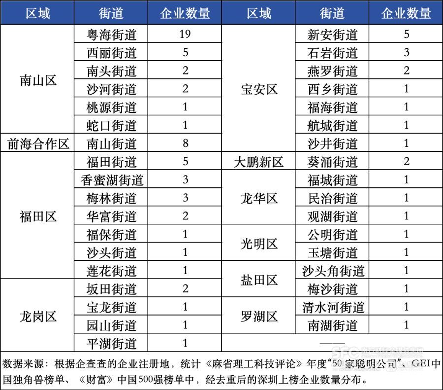 84家“独角兽—聪明公司—超级企业”串起“深圳创新长廊”(图1)