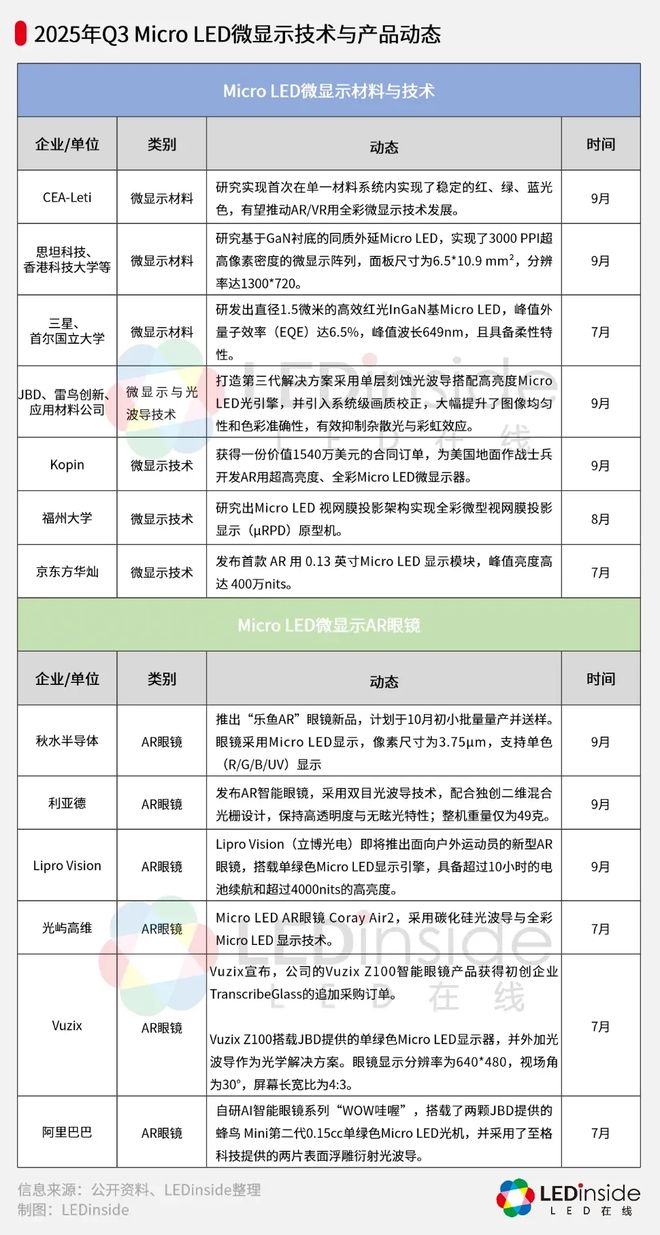 多点开花！Micro LED微显示技术加速突破(图4)