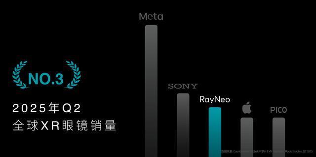 九游：一键2D视频转3D雷鸟新品AR眼镜打败工业级大屏(图3)