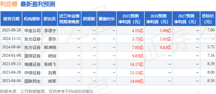 利亚德：10月31日接受机构调研天弘基金、浦银安盛等多家机构参与(图1)