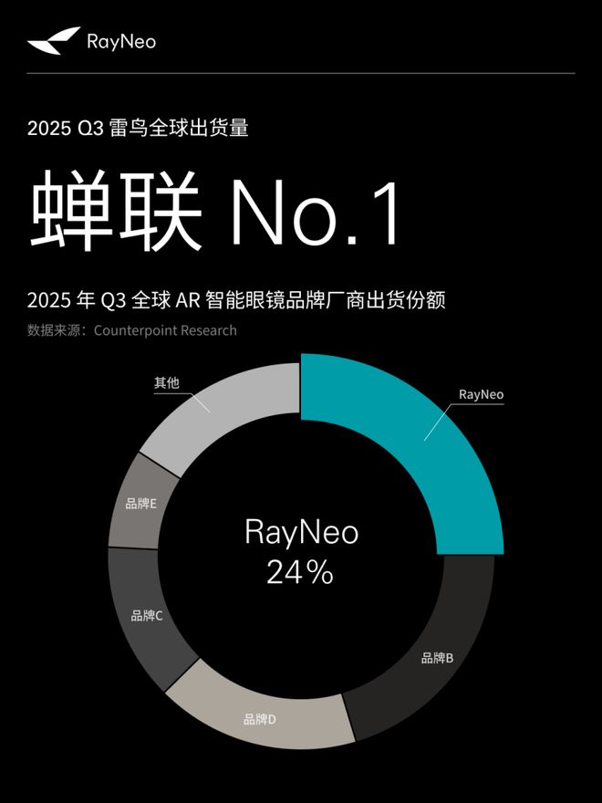 雷鸟创新Q3海外增长近四倍蝉联全球AR智能眼镜销量第一