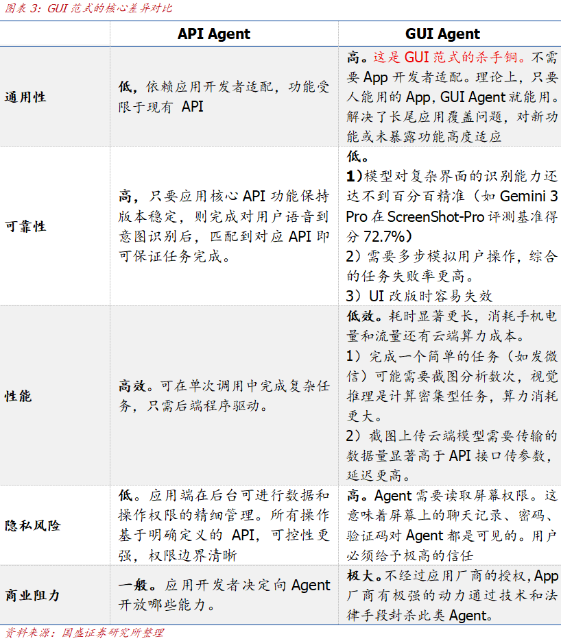 【国盛计算机】手机Agent的两种范式：API与GUI(图3)