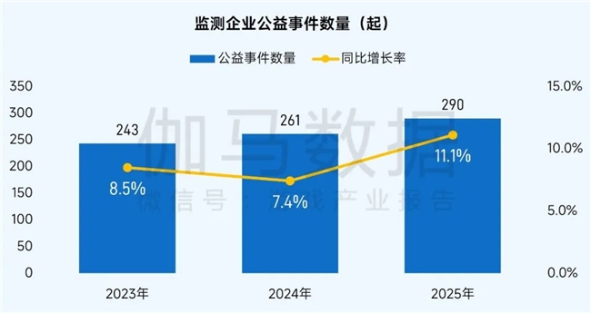 九游app：社会责任报告：公益数量增111%游戏企业公益履责朝3个方向优化(图3)