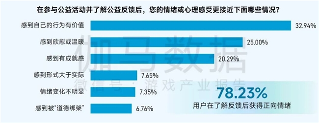 九游app：社会责任报告：公益数量增111%游戏企业公益履责朝3个方向优化(图6)