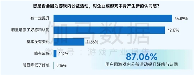 九游app：社会责任报告：公益数量增111%游戏企业公益履责朝3个方向优化(图7)