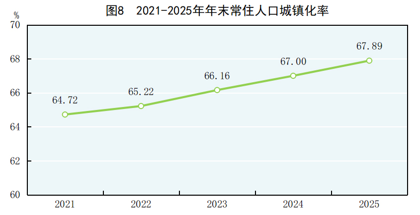中华人民共和国2025年国民经济和社会发展统计公报(图7)