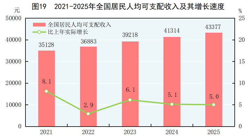 中华人民共和国2025年国民经济和社会发展统计公报(图24)