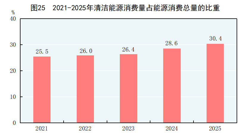 中华人民共和国2025年国民经济和社会发展统计公报(图31)