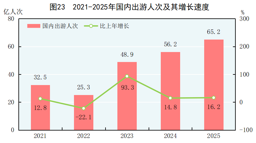中华人民共和国2025年国民经济和社会发展统计公报(图29)