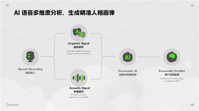 从暴雪到皮克斯：一支跨界团队用游戏、声音与AI探索社交的新逻辑(图3)