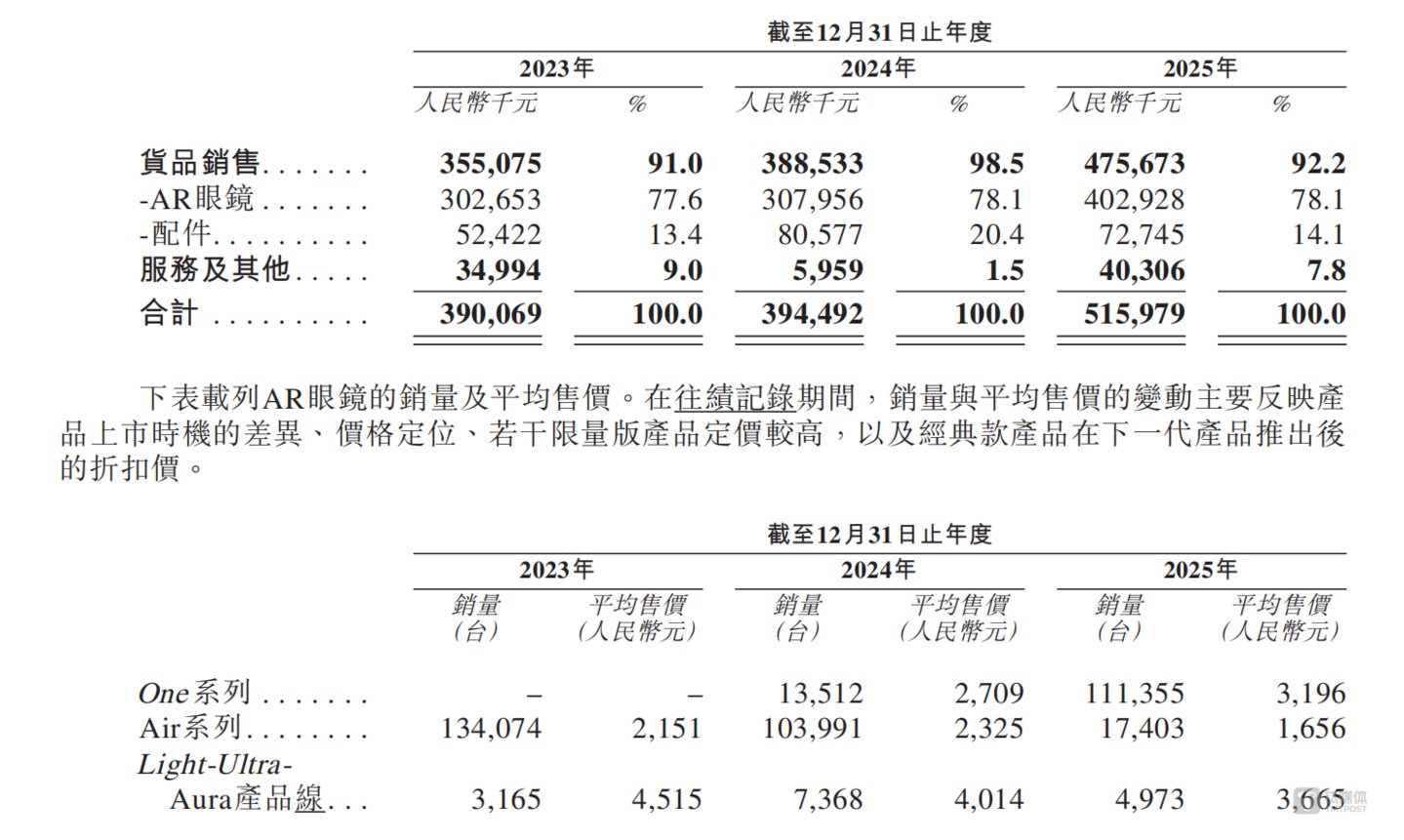 冲刺全球AR眼镜第一股XREAL底色如何？(图3)