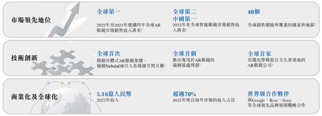 “全球智能眼镜第一股”来了！XREAL冲击港股IPO阿里、快手、小米为股东(图2)