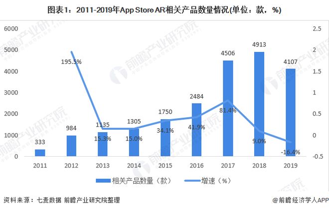 九游娱乐官方网站：2020年AR产品发展现状分析 AR产品前景可观【组图】(图1)