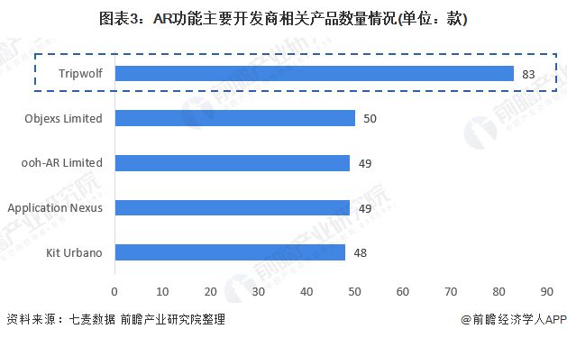 九游娱乐官方网站：2020年AR产品发展现状分析 AR产品前景可观【组图】(图3)