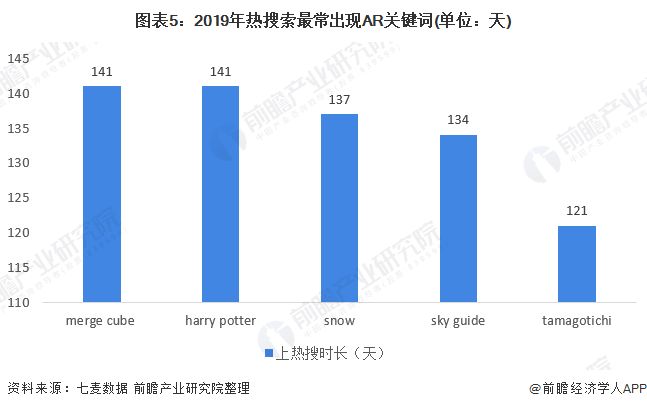 九游娱乐官方网站：2020年AR产品发展现状分析 AR产品前景可观【组图】(图5)
