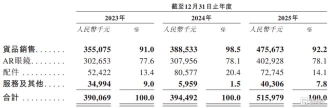 淘宝押注！AR眼镜龙头XREAL赴港IPO三年亏损超20亿(图2)