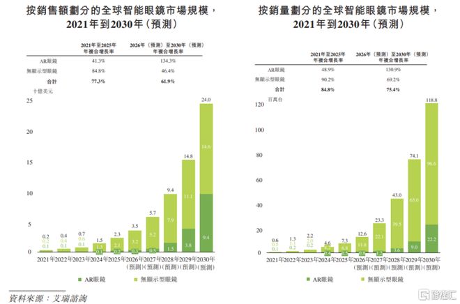 淘宝押注！AR眼镜龙头XREAL赴港IPO三年亏损超20亿(图5)