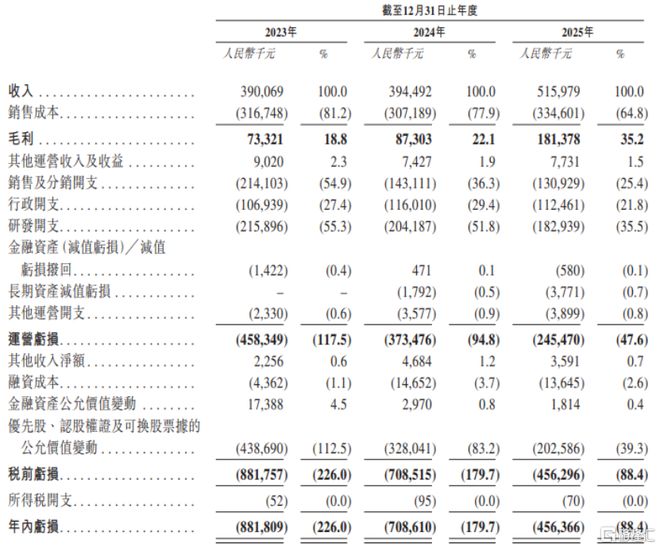 淘宝押注！AR眼镜龙头XREAL赴港IPO三年亏损超20亿(图6)