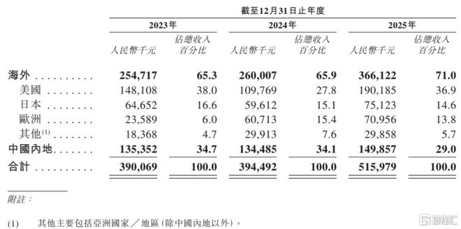 淘宝押注！AR眼镜龙头XREAL赴港IPO三年亏损超20亿(图4)