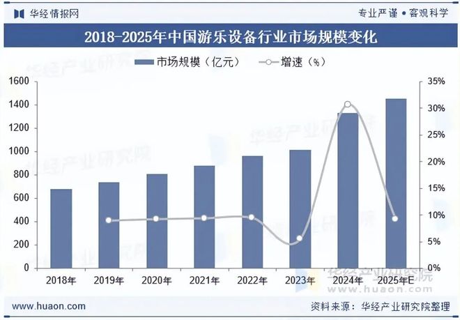 九游：2025年中国游乐设备行业发展前景展望VR和AR技术将广泛应用于游乐设备中为游客提供沉浸式体验「图」(图5)