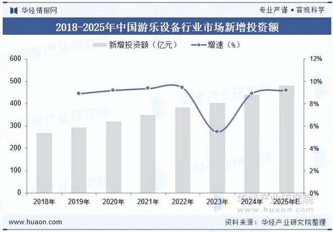 九游：2025年中国游乐设备行业发展前景展望VR和AR技术将广泛应用于游乐设备中为游客提供沉浸式体验「图」(图6)