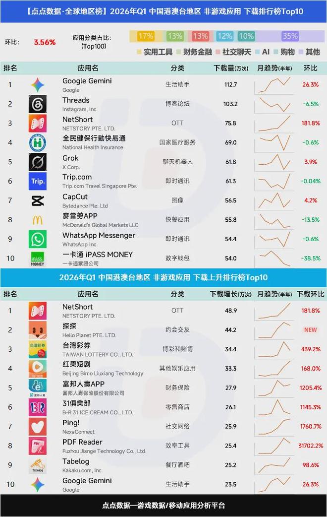九游娱乐官方网站：“走路种草”AR游戏翻红登顶；“RO”新作上线亿元；(图4)