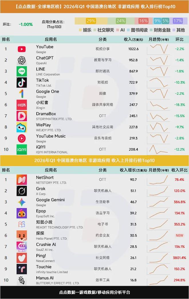 九游娱乐官方网站：“走路种草”AR游戏翻红登顶；“RO”新作上线亿元；(图5)