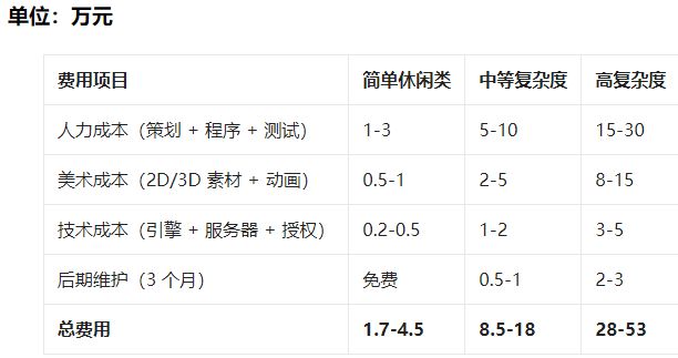 开发一款定制小游戏要多久？周期、费用、流程全拆解-附实操步骤(图2)
