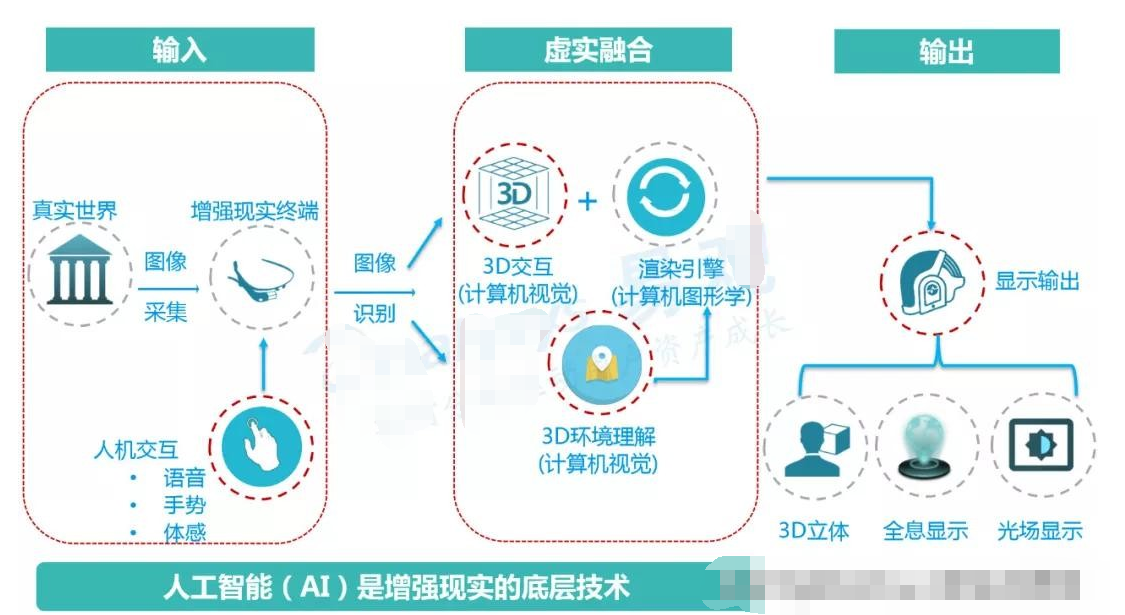 AR的技术原理发展里程(图1)
