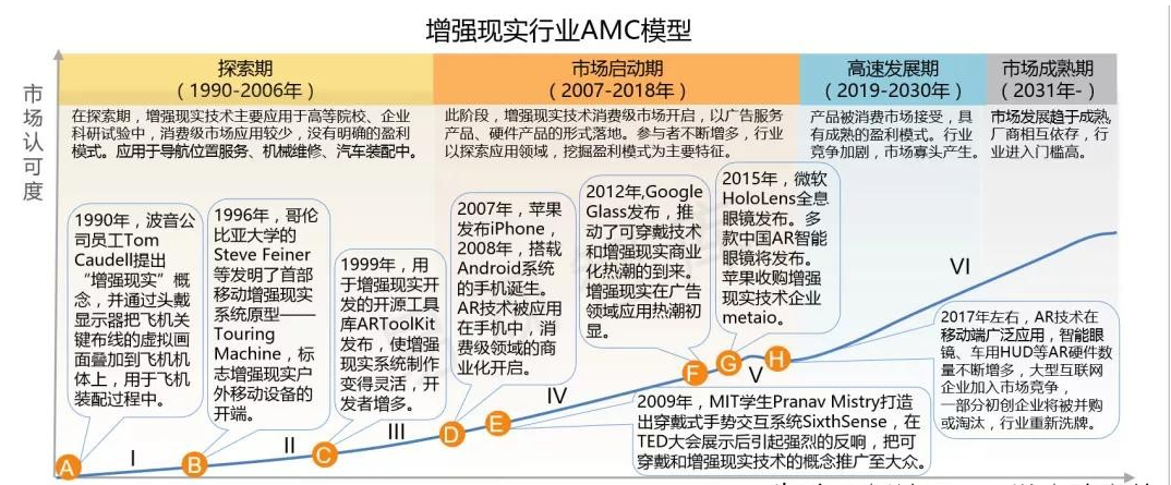 AR的技术原理发展里程(图2)