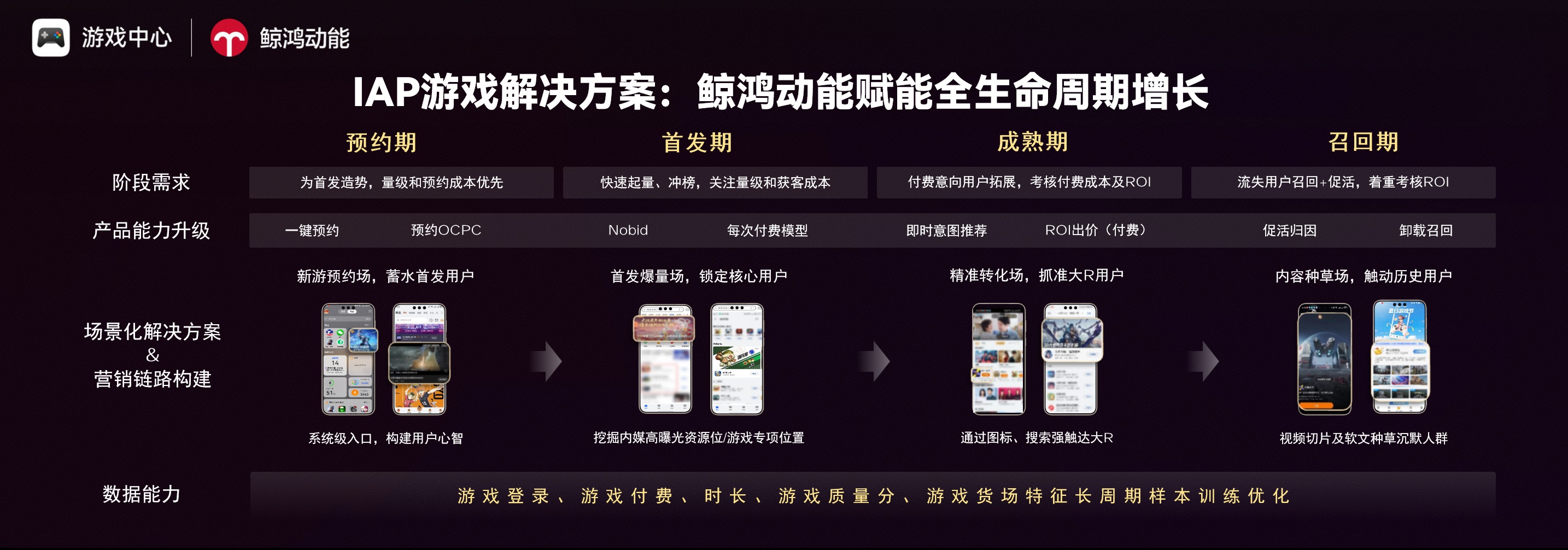 鸿蒙游戏增长臻享会：从获客到变现鲸鸿动能呈现游戏行业全链路经营解决方案(图2)