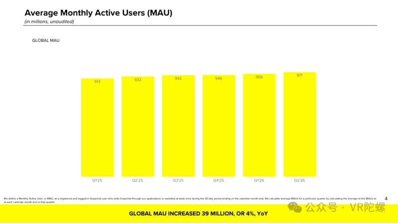 九游：Q2营收1599亿美元、增长19%Snap开始为AI眼镜长期“造血”(图1)