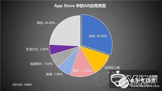 九游娱乐官方网站：AR技术现目前的发展建议与未来发展机遇分析(图4)