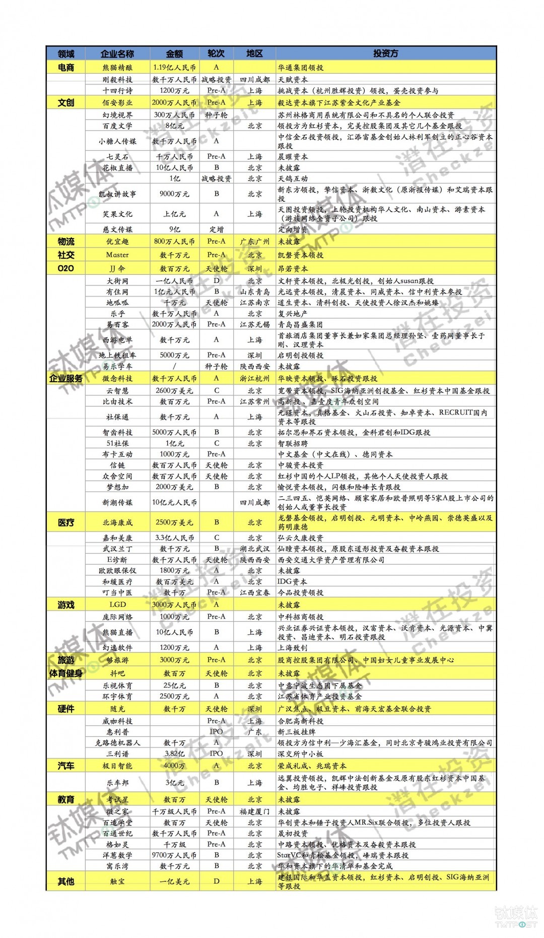 第22周收录136起融资国内金融死寂；国外资本极度活跃34起过亿元投资潜在周报(图1)
